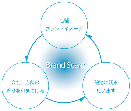 Brand Scent