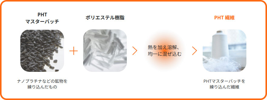 PHTとはナノプラチナなどの鉱物を繊維1本1本に練りこんで開発した特殊素材